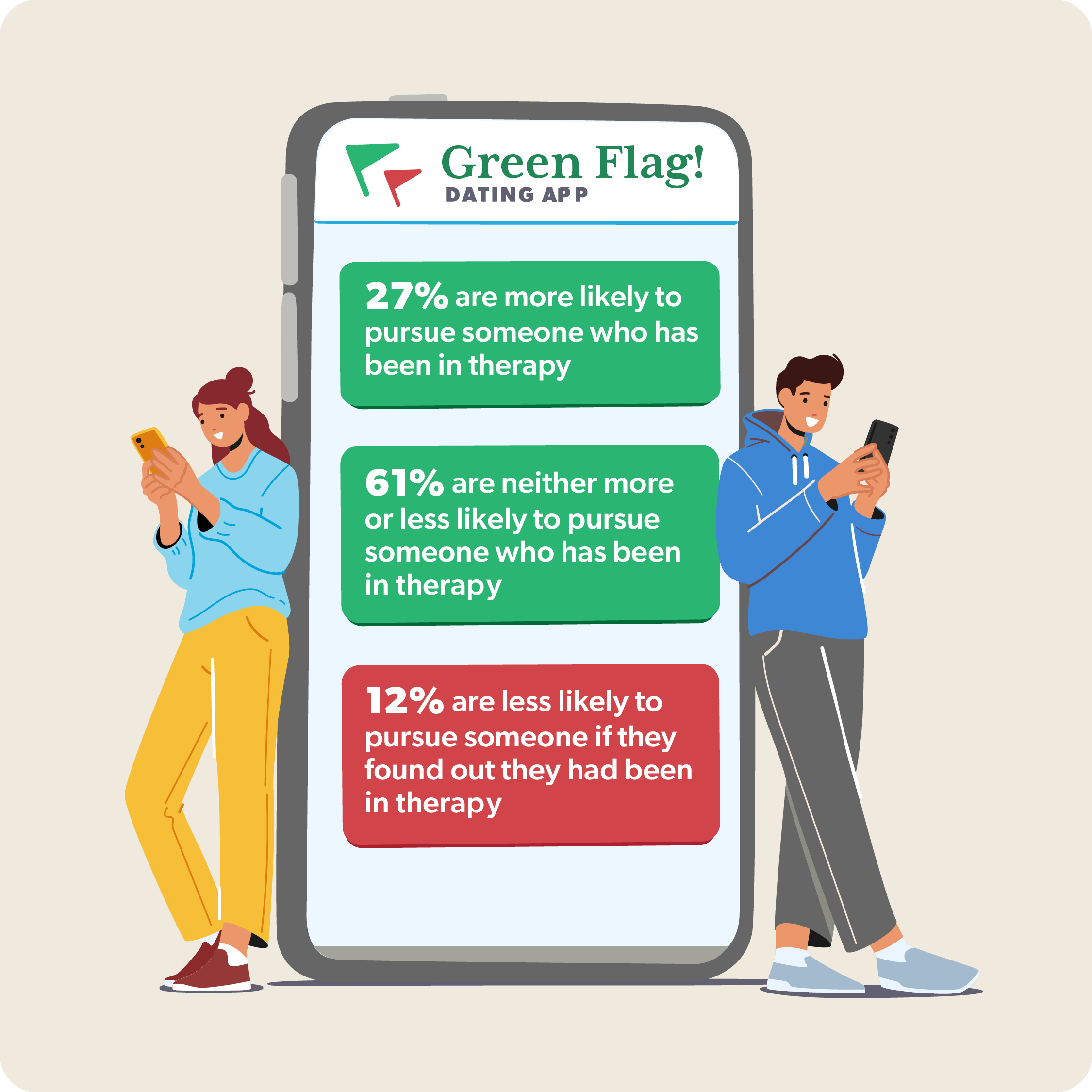 Study says 27% of people are likely to pursue someone who has been to therapy, 12% are less likely to pursue them, and 61% are neither more or less likely to do so.