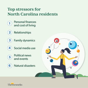 Personal finances and cost of living were the biggest stressors for North Carolinians in 2024, with relationships, family dynamics, social media use, political news, and natural disasters following.