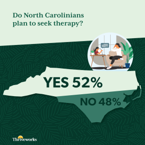 52% of North Carolinians plan to seek therapy, while 48% said they did not.