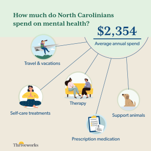 North Carolinians spent an average of $2,354 for their mental health in 2024 on things like travel, therapy, medications, self-care treatments, and support animals.