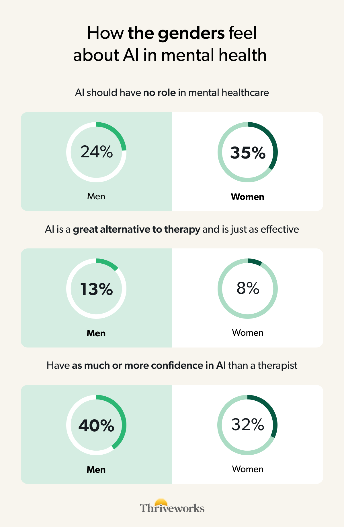 Infographic titled "How the genders feel about AI in mental health" on a cream background, with paired donut charts comparing men and women across three statements, Thriveworks branding at the bottom. "AI should have no role in mental healthcare": Men 24%, Women 35%. "AI is a great alternative to therapy and is just as effective": Men 13%, Women 8%. "Have as much or more confidence in AI than a therapist": Men 40%, Women 32%. Source: Thriveworks survey of 2,000 nationally representative U.S. adults, March 2026.