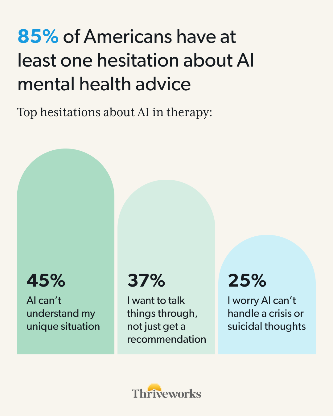 Infographic stating that 85% of Americans have at least one hesitation about AI mental health advice. Top hesitations include: AI can't understand my unique situation (45%), I want to talk through things, not just get a recommendation (37%), I worry AI can't handle a crisis or suicidal thoughts (25%). Source: Thriveworks survey of 2,000 nationally representative U.S. adults, March 2026.