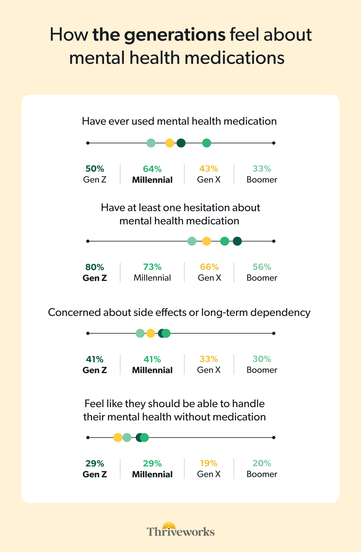 Chart titled "How the generations feel about mental health medications," comparing Gen Z, Millennials, Gen X, and Boomers across four measures. Have ever used mental health medication: Gen Z 50%, Millennial 64%, Gen X 43%, Boomer 33%. Have at least one hesitation about mental health medication: Gen Z 80%, Millennial 73%, Gen X 66%, Boomer 56%. Concerned about side effects or long-term dependency: Gen Z 41%, Millennial 41%, Gen X 33%, Boomer 30%. Feel like they should be able to handle their mental health without medication: Gen Z 29%, Millennial 29%, Gen X 19%, Boomer 20%.